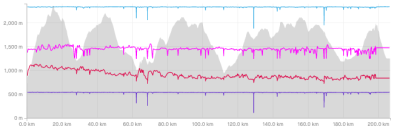 Screen Shot 2022-09-29 at 2.35.11 PM.png (37.17 KiB) Viewed 13323 times This is what the activity looked like with the "Try and Insert Stopped Time" box checked by default. Notice how the speed looks like a flat line with a couple spikes. The problem here is that Strava respected the (incorrect) stopped time that we calculated from an activity where the user had the GPS running the whole time on an ultra-endurance event... but the GPS had 3 instances with >30 second gaps in recording - which erroneously triggered a stop/start event.