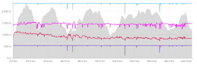 This is what the activity looked like with the &quot;Try and Insert Stopped Time&quot; box checked by default. Notice how the speed looks like a flat line with a couple spikes.  The problem here is that Strava respected the (incorrect) stopped time that we calculated from an activity where the user had the GPS running the whole time on an ultra-endurance event... but the GPS had 3 instances with &gt;30 second gaps in recording - which erroneously triggered a stop/start event.