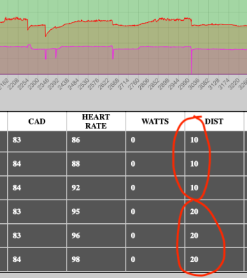 Each row in the table represents one second.  Notice how the distance traveled in the source file is the same (10 meters) for the first 3 seconds. Then it jumps up to 20 meters all of a sudden, and stays there for another 3 seconds.  This is what causes "lumpy" speed graphs.